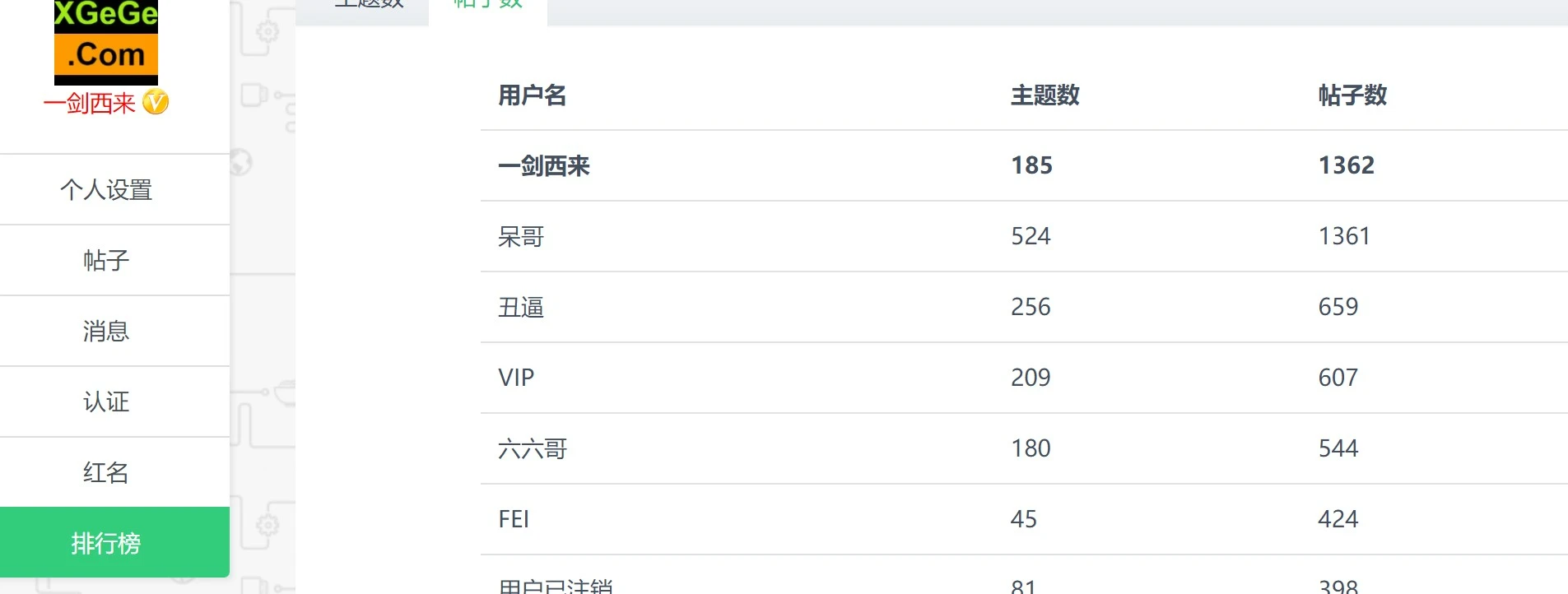 经过多日努力，发帖数量终于超过了呆哥。