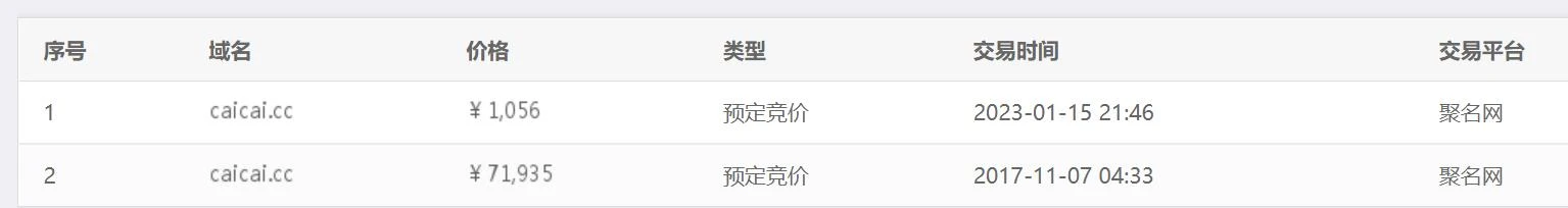 这CC域名是要上万呀