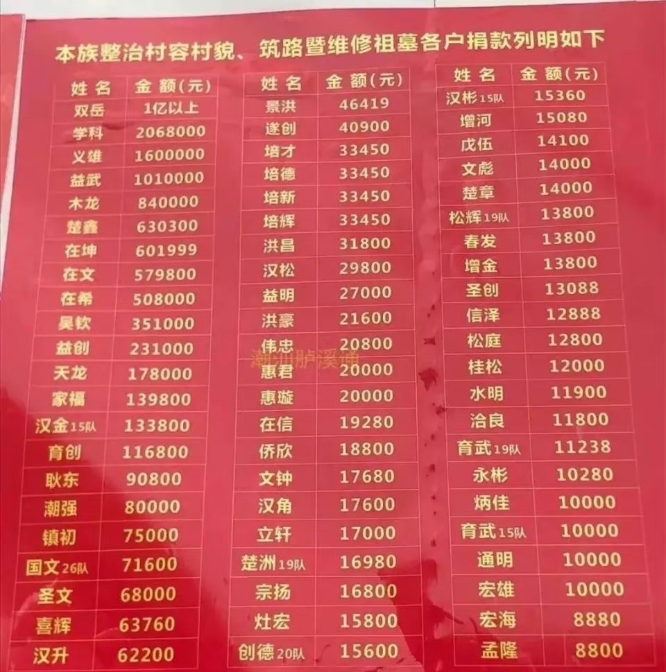 潮汕某村，有人捐款1亿元以上。第一次看到有这么豪横的