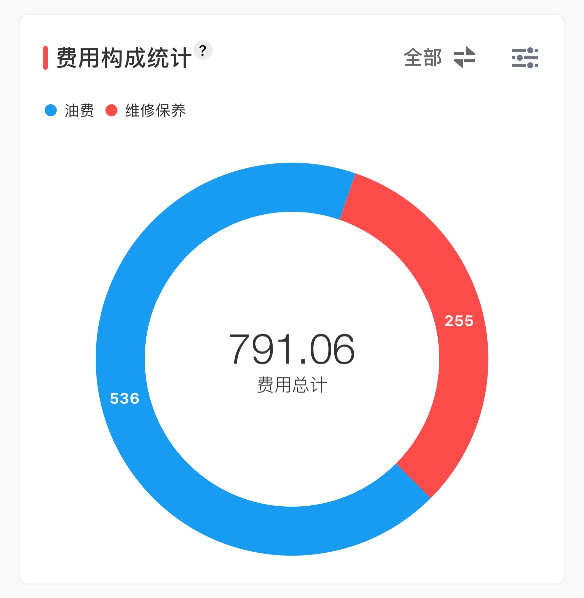小摩托4个月的费用