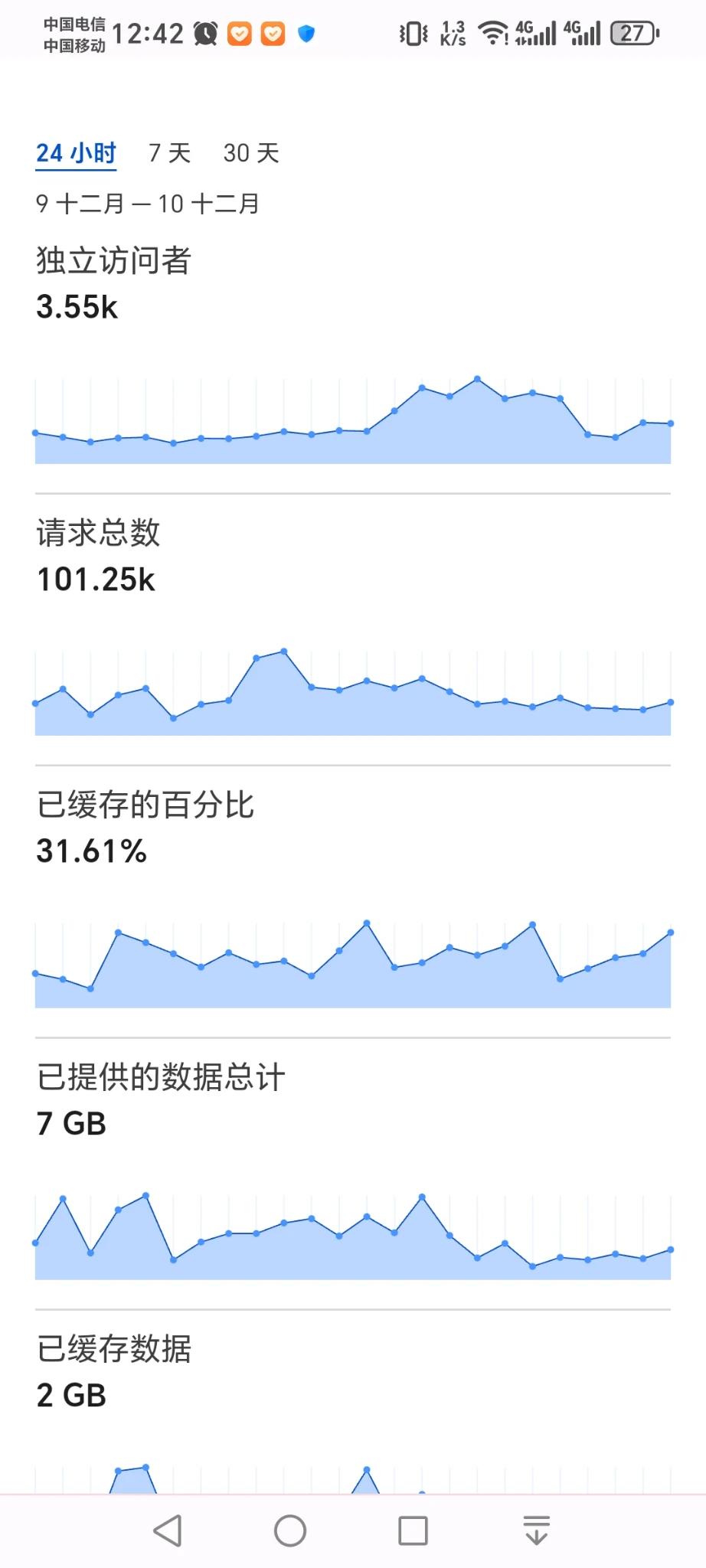 网站流量上来了。