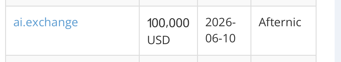 ai.exchange 这个域名一口价10万美元被秒了！