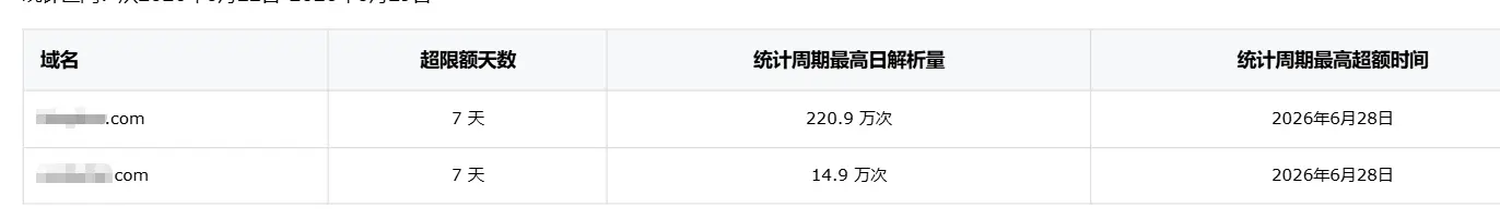 域名挂的阿里云销售页，都能把DNS解析额度搞完