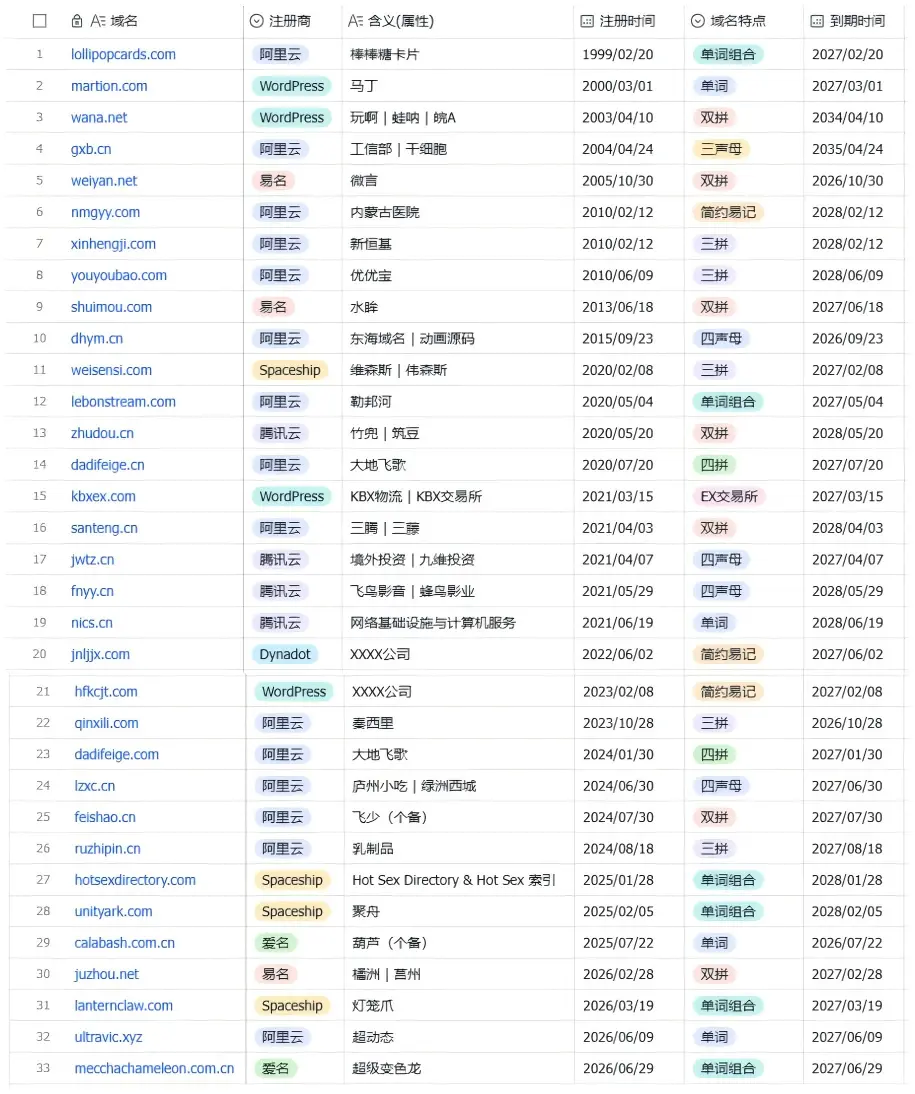 33个域名（2026年6月17日更新），等数量到30以后在更新！