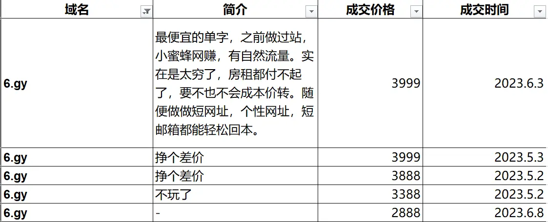这两个单字符域名也太有意思了 6.gy   x.gy